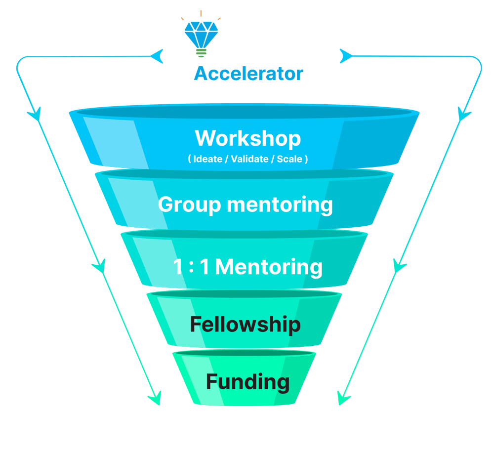 MudhalVC Process funnel