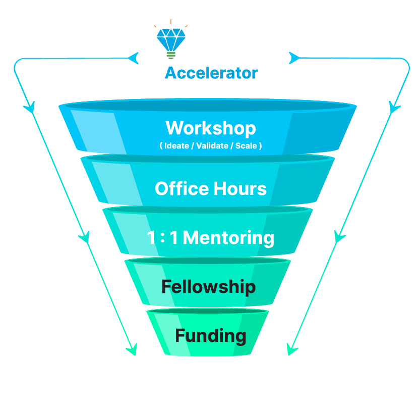 MudhalVC Process Funnel